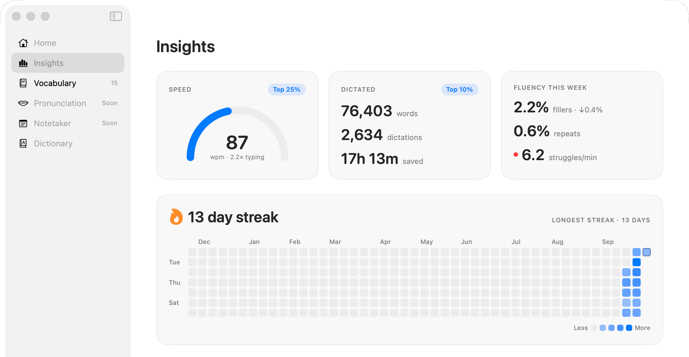 Yap’s Insights: 87 words per minute, 76,403 words dictated, 2.2% fillers and a 13 day streak